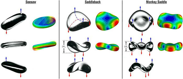 Anti-nodes of resonant waveform of typical glycerol droplets with arrows indicating the waveform amplitudes. In seesaw mode (m = 1), h = 0.923 mm, dp = 3.71 mm, and f * = 63 Hz. Pictures show t = 0, ¼ and ½ of the oscillating period. In saddleback mode (m = 2), h = 0.91 mm, dp = 3.48 mm, f * = 78 Hz, and D ≈ 1.17 × 10−7 N·m. Views from the side and an oblique meridional angle are shown. The dashed lines show the two orthogonal axes of C4 symmetry. In monkey saddle mode (m = 3), h = 0.63 mm, dp = 4.36 mm, f * = 105 Hz, and D ≈ 6.46 × 10−8 N·m with a C6 symmetry. Arrows show the alternating crests and valleys. The finite element simulation using ABAQUS is shown on the right, by which flexural rigidity is deduced. The color code shows out-of-plane displacement from the equatorial neutral plane.